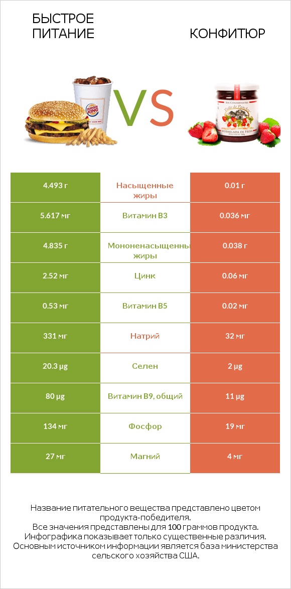 Быстрое питание vs Конфитюр infographic
