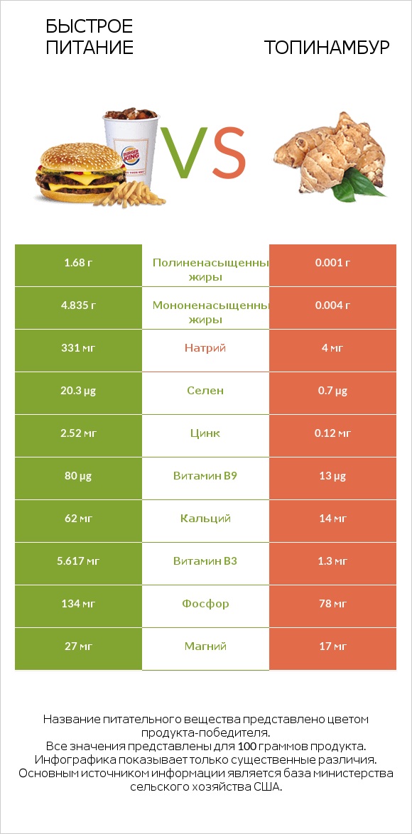 Быстрое питание vs Топинамбур infographic