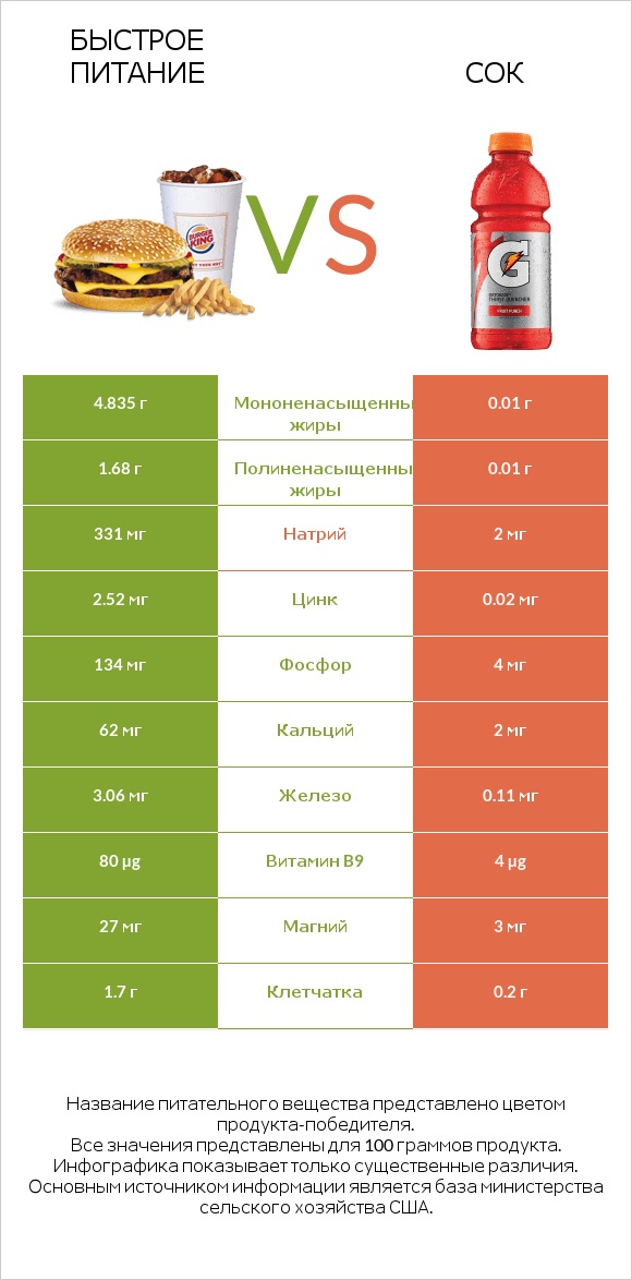 Быстрое питание vs Сок infographic