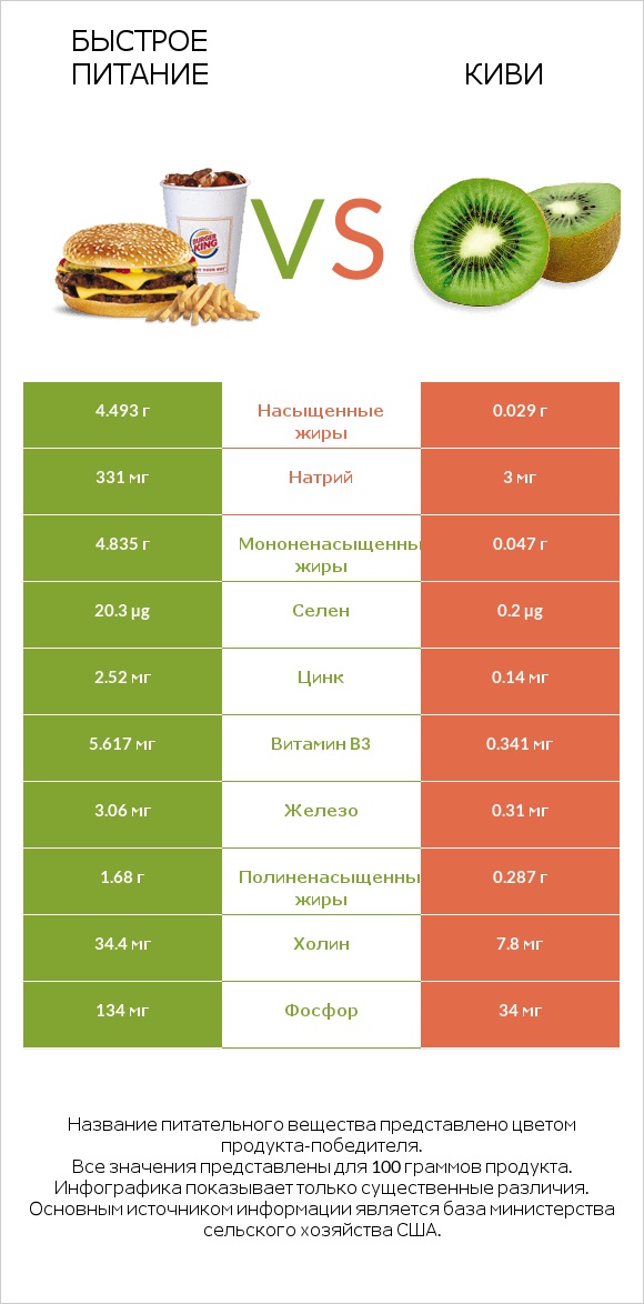 Быстрое питание vs Киви infographic