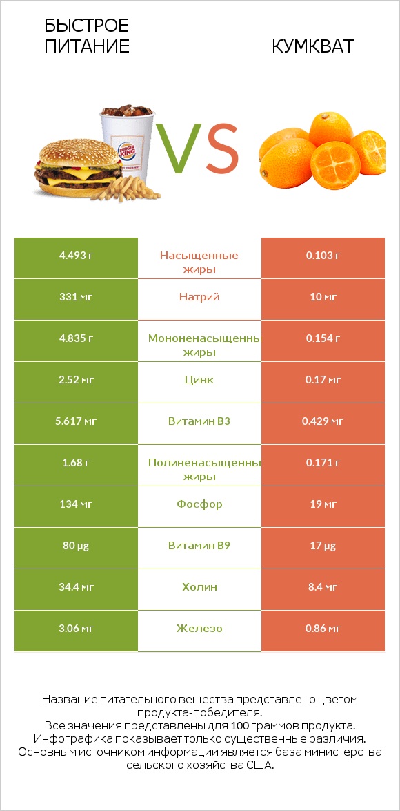 Быстрое питание vs Кумкват infographic