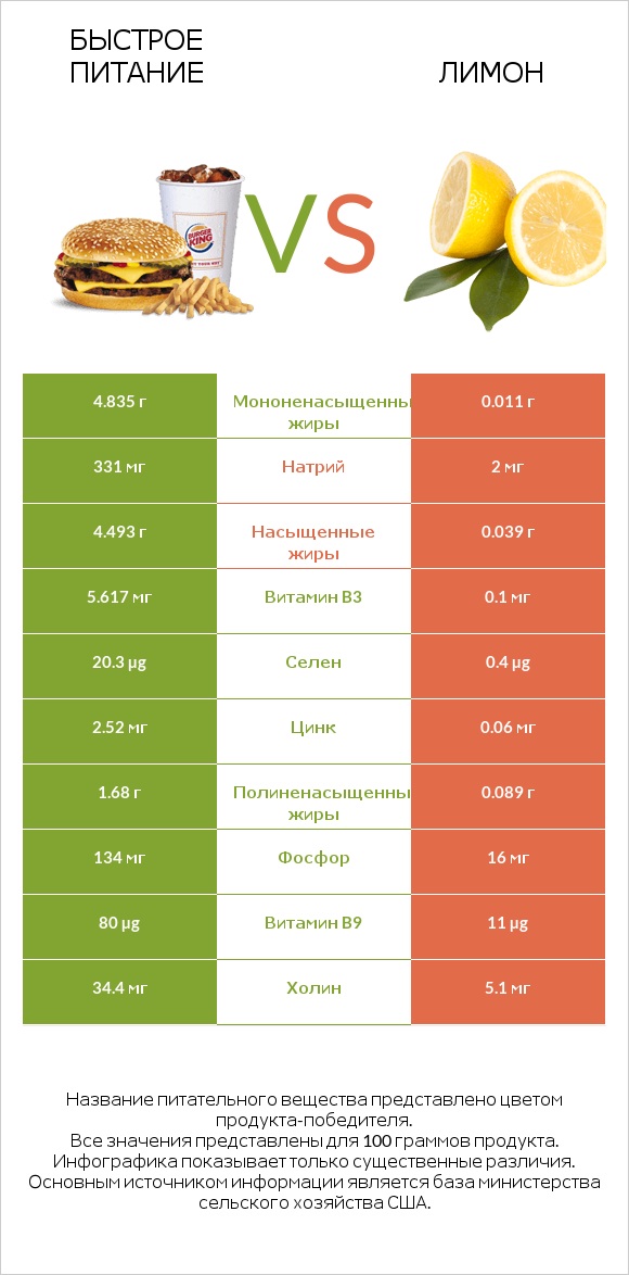 Быстрое питание vs Лимон infographic