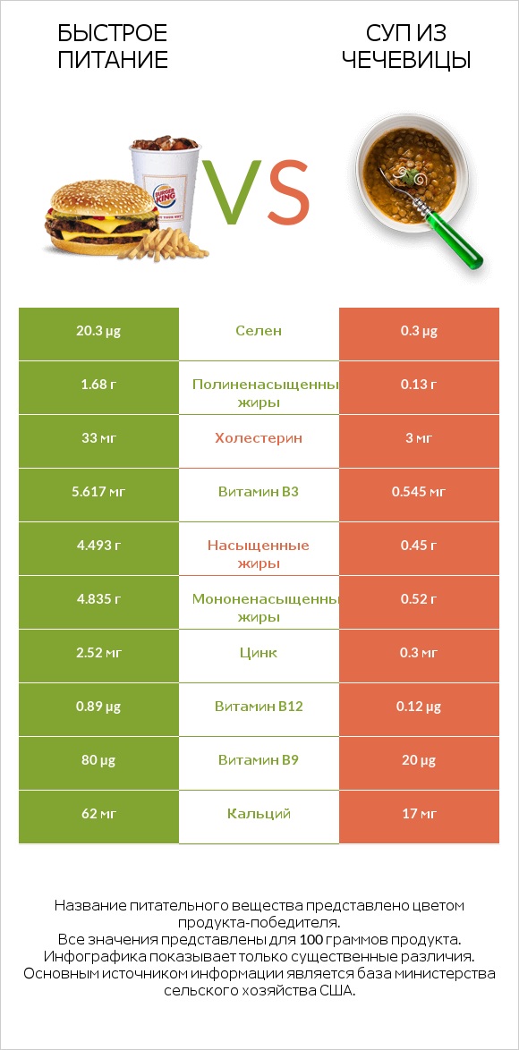 Быстрое питание vs Суп из чечевицы infographic