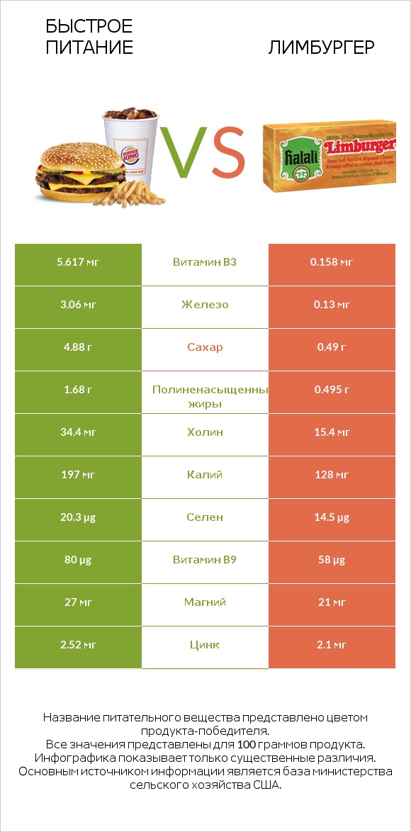 Быстрое питание vs Лимбургер infographic