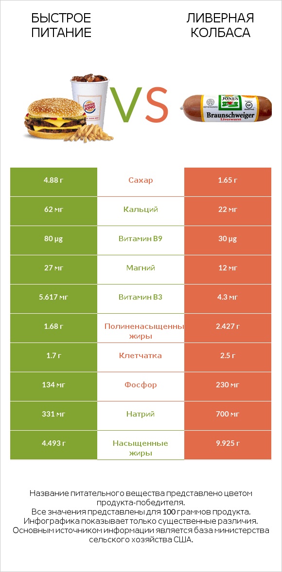 Быстрое питание vs Ливерная колбаса infographic