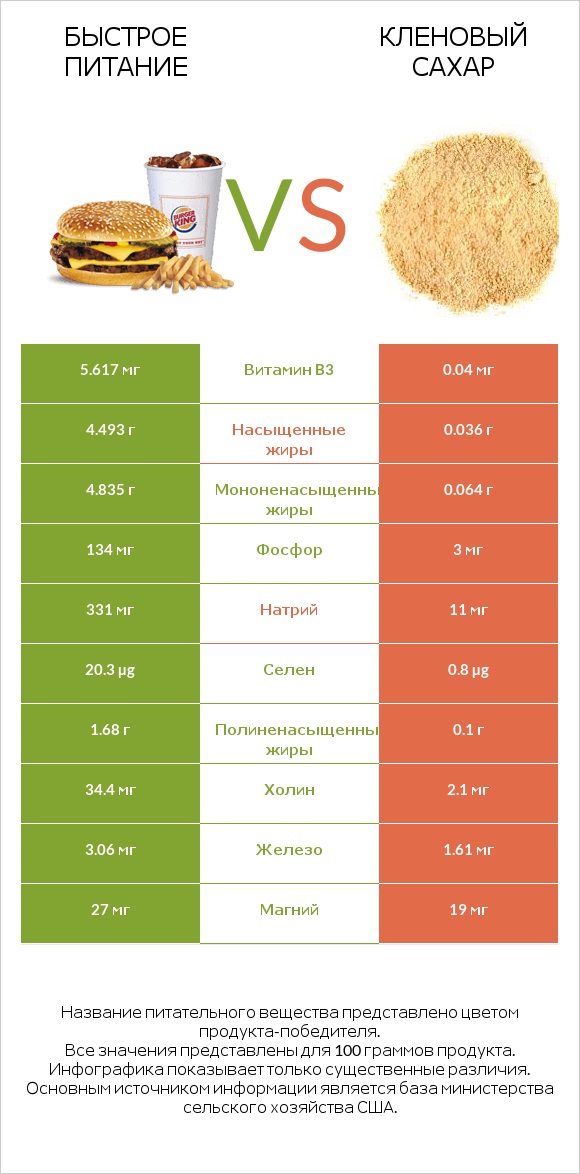 Быстрое питание vs Кленовый сахар infographic