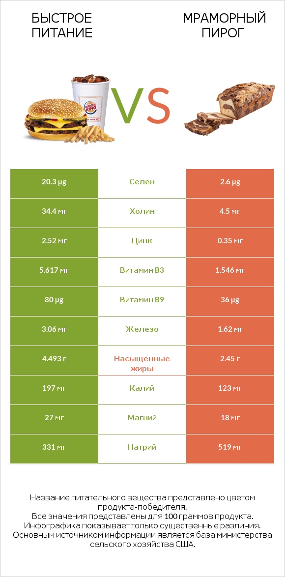 Быстрое питание vs Мраморный пирог infographic