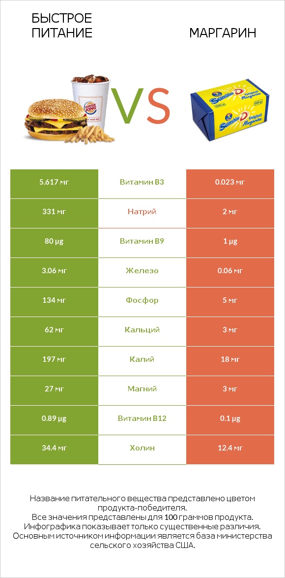 Быстрое питание vs Маргарин infographic