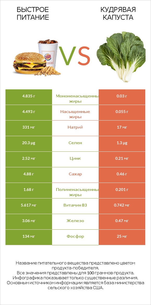 Быстрое питание vs Кудрявая капуста infographic