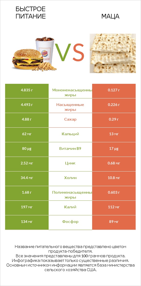 Быстрое питание vs Маца infographic