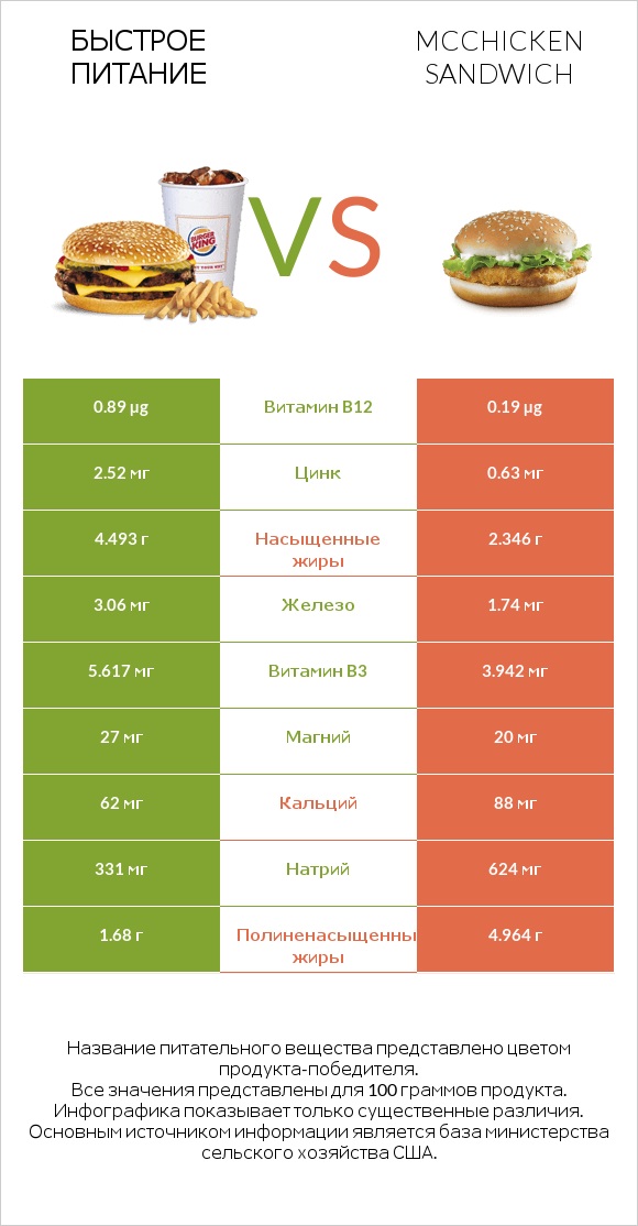 Быстрое питание vs McChicken Sandwich infographic