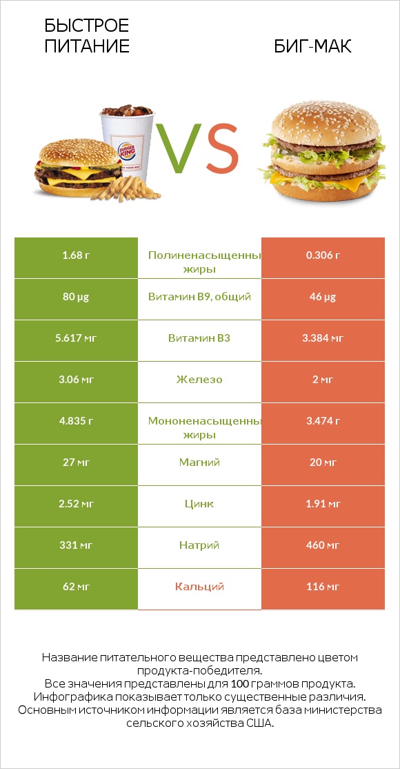 Быстрое питание vs Биг-Мак infographic
