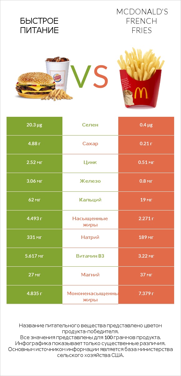 Быстрое питание vs McDonald's french fries infographic