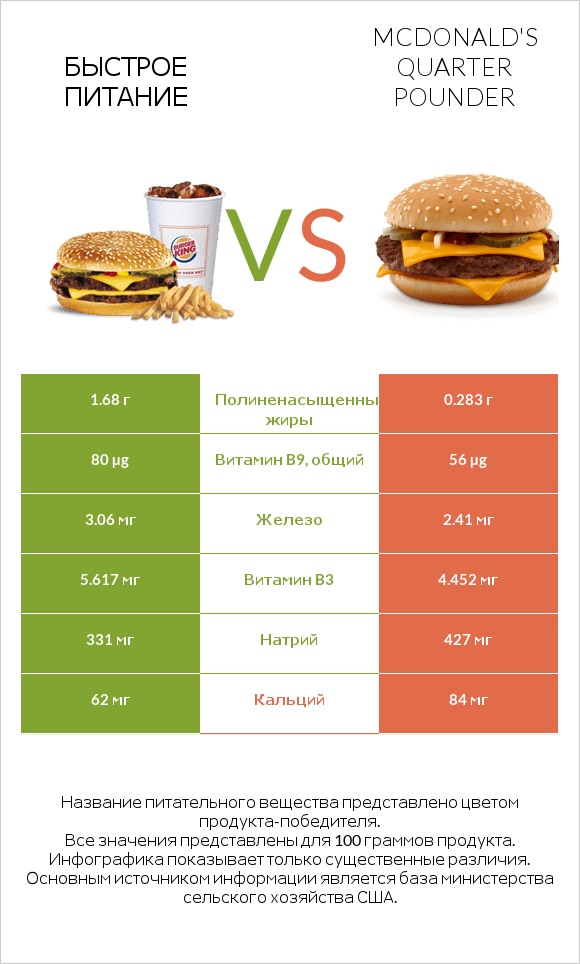 Быстрое питание vs McDonald's Quarter Pounder infographic