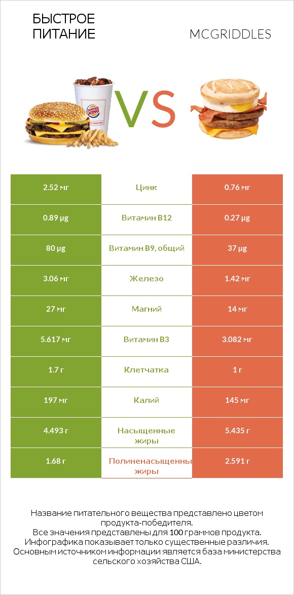 Быстрое питание vs McGriddles infographic