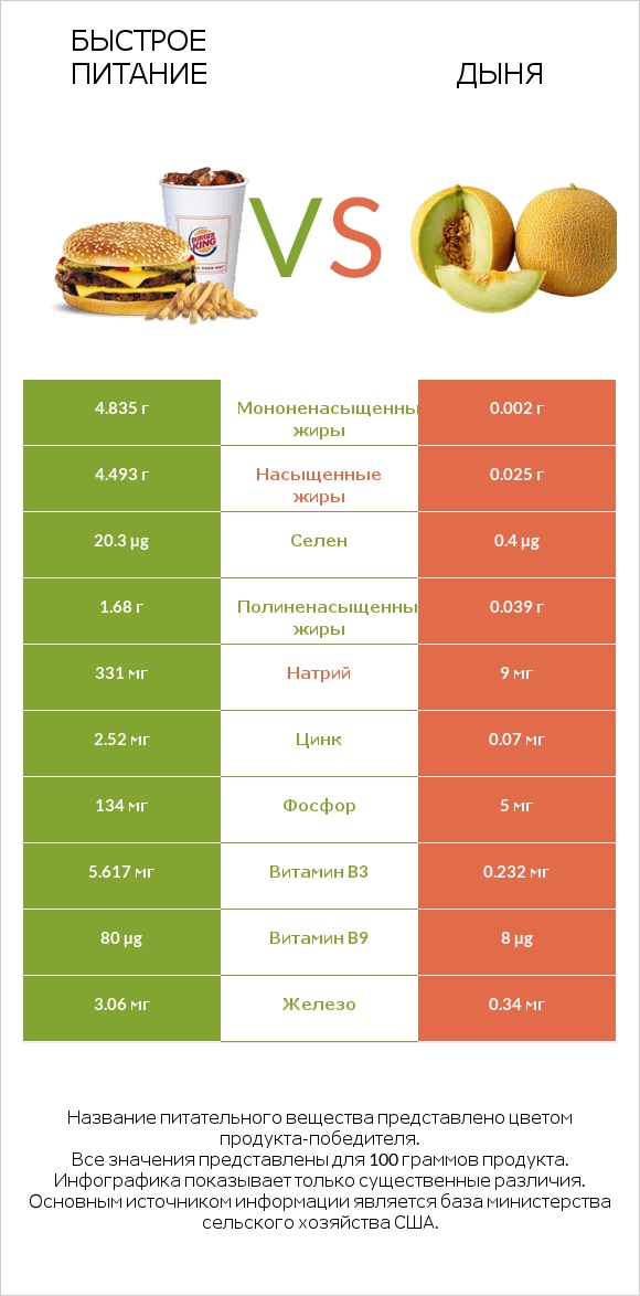 Быстрое питание vs Дыня infographic