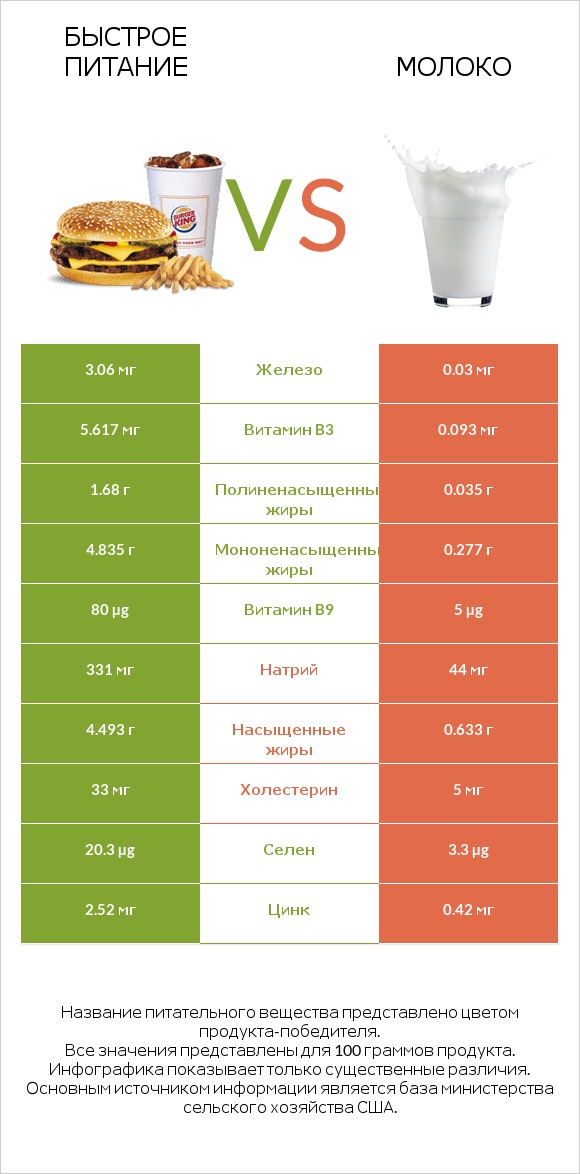 Быстрое питание vs Молоко infographic