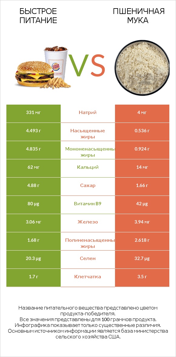 Быстрое питание vs Пшеничная мука infographic