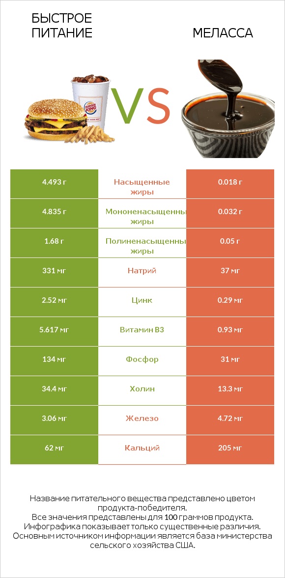 Быстрое питание vs Меласса infographic