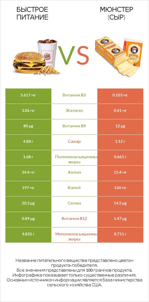 Быстрое питание vs Мюнстер (сыр) infographic