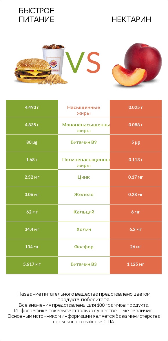 Быстрое питание vs Нектарин infographic