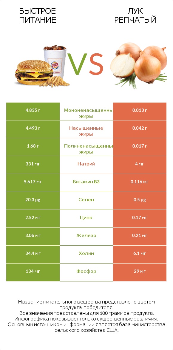 Быстрое питание vs Лук репчатый infographic