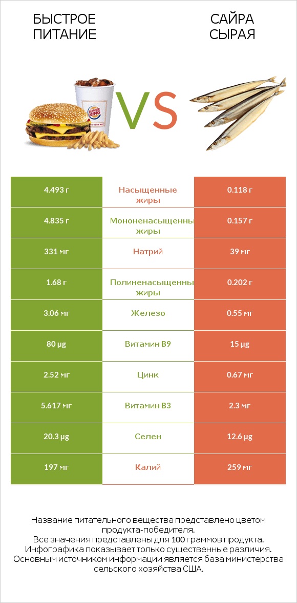Быстрое питание vs Сайра сырая infographic