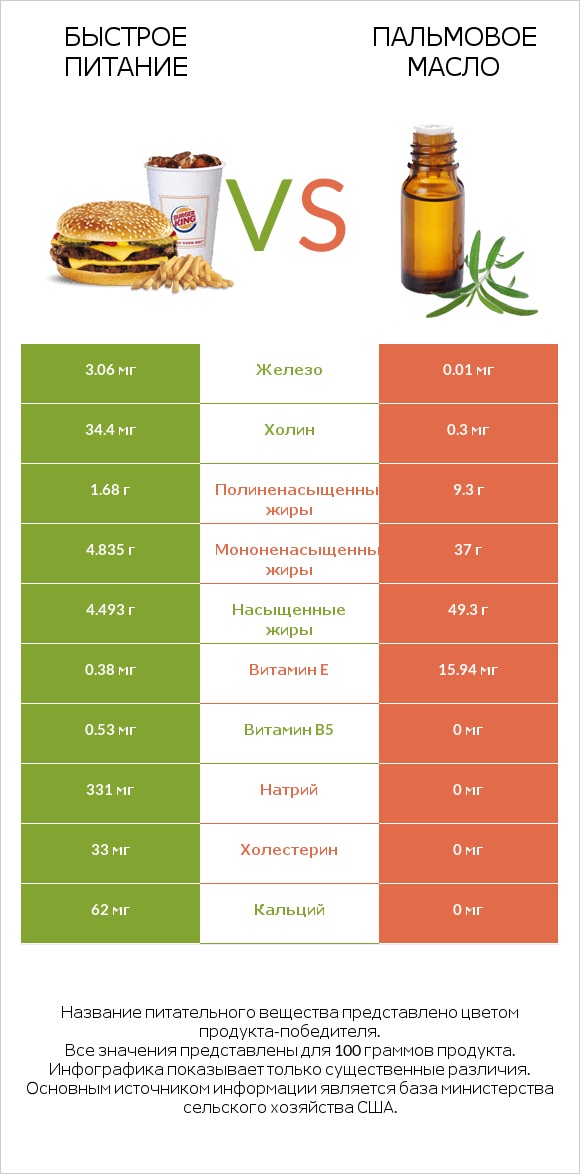 Быстрое питание vs Пальмовое масло infographic
