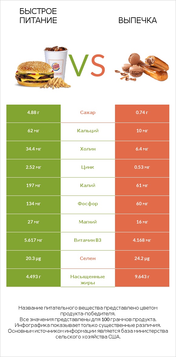 Быстрое питание vs Выпечка infographic