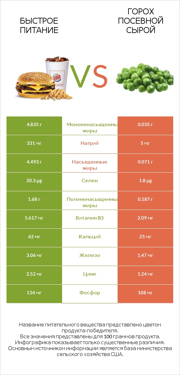 Быстрое питание vs Горох посевной сырой infographic