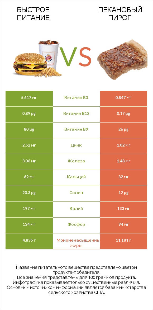 Быстрое питание vs Пекановый пирог infographic