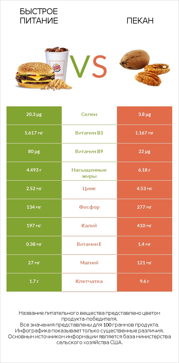 Быстрое питание vs Пекан infographic