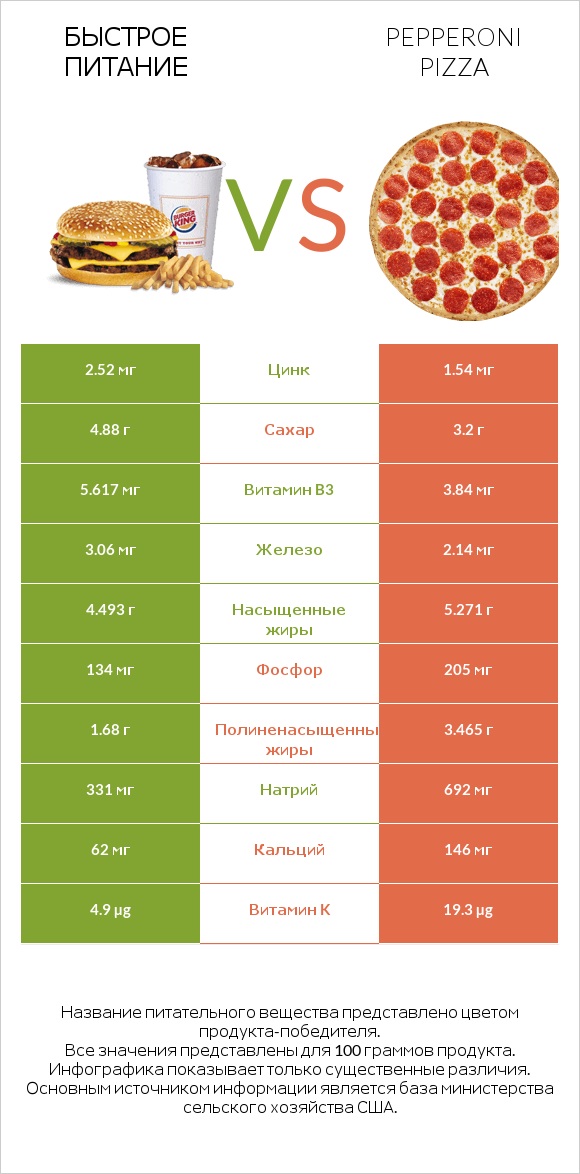 Быстрое питание vs Pepperoni Pizza infographic