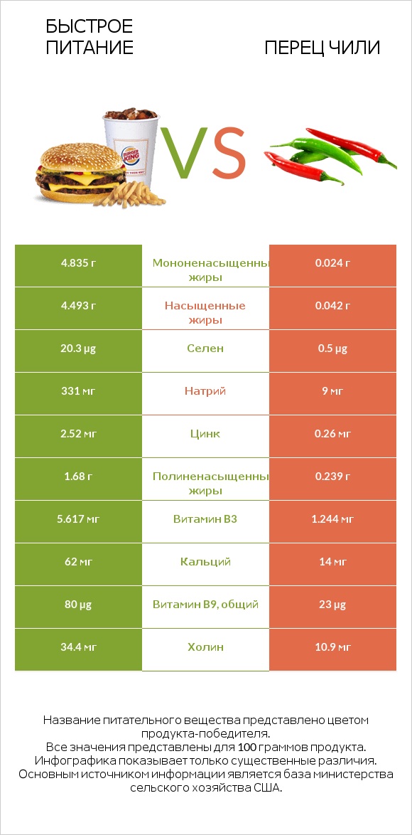 Быстрое питание vs Перец чили infographic