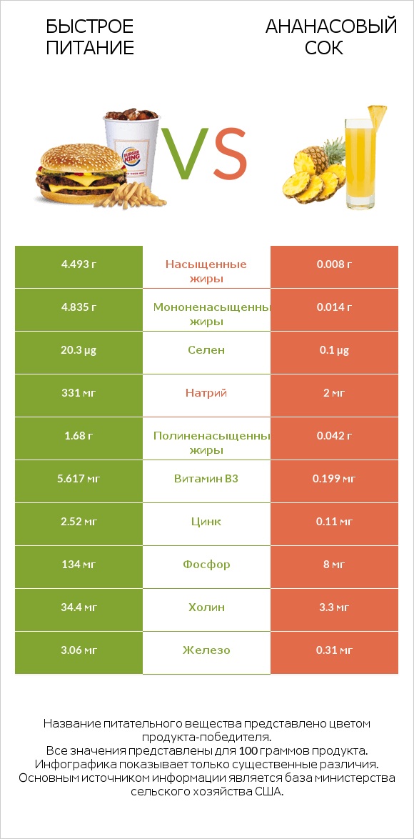 Быстрое питание vs Ананасовый сок infographic