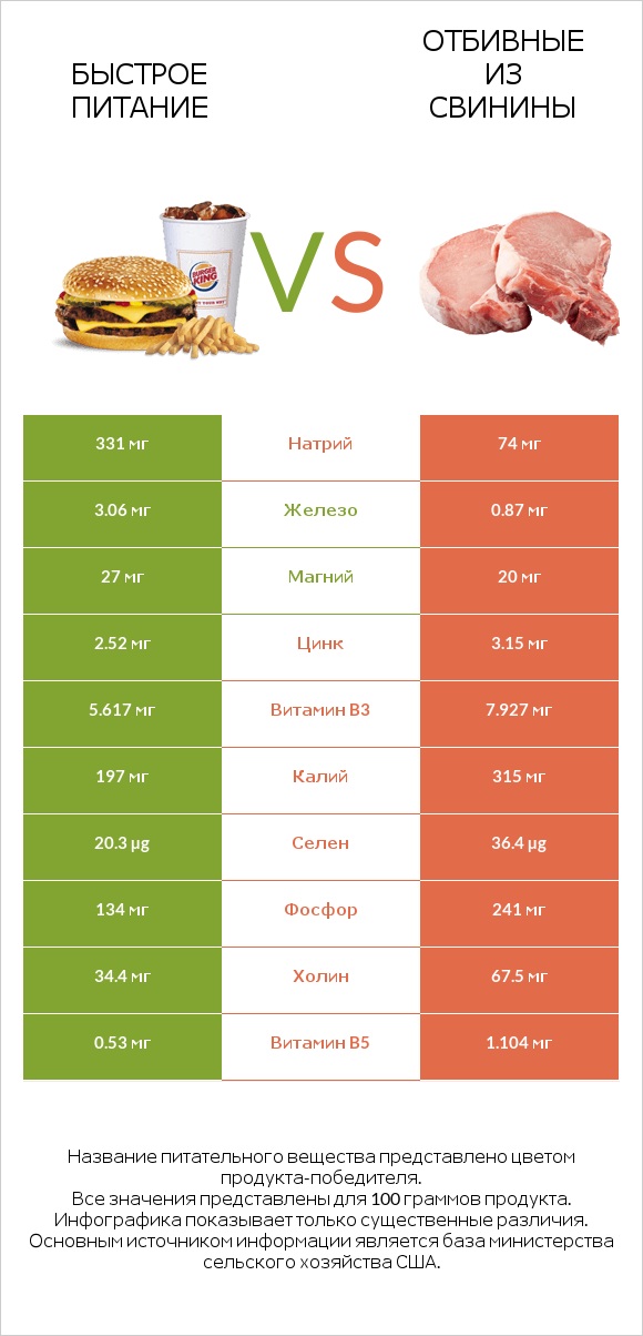 Быстрое питание vs Отбивные из свинины infographic