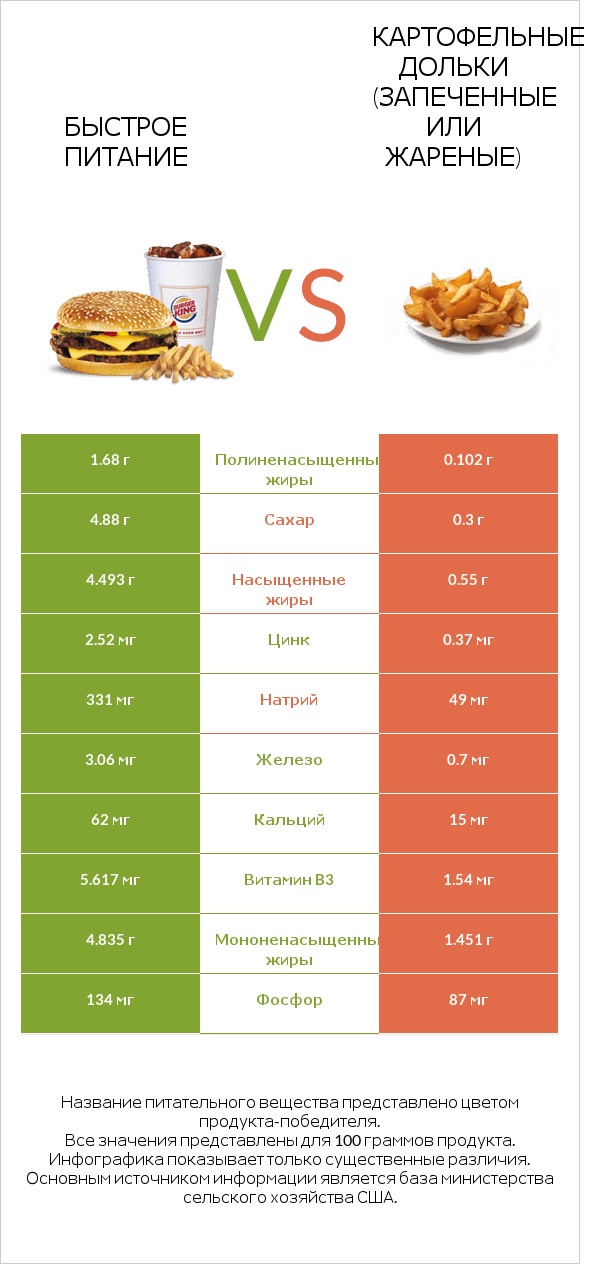 Быстрое питание vs Картофельные дольки (запеченные или жареные) infographic