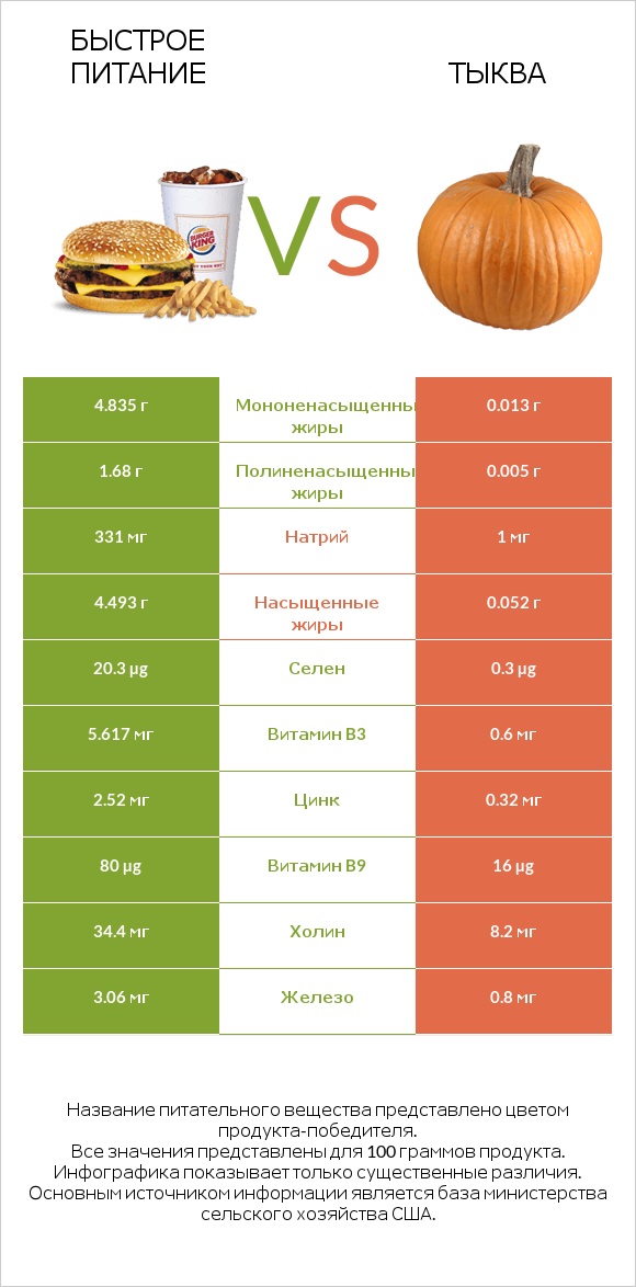 Быстрое питание vs Тыква infographic
