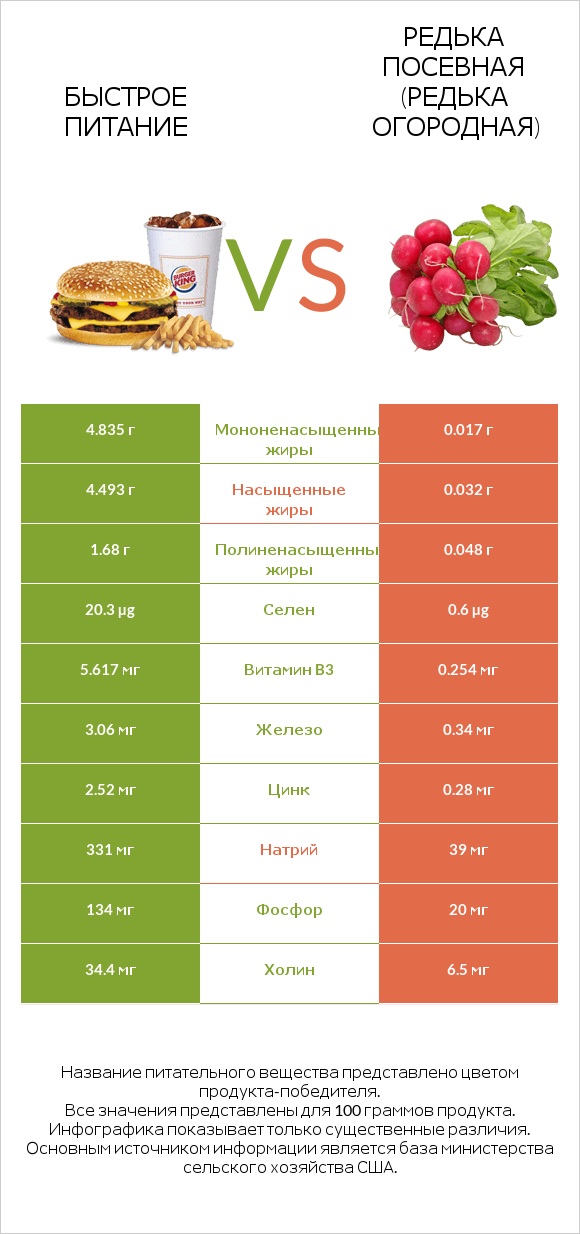 Быстрое питание vs Редька посевная (Редька огородная) infographic