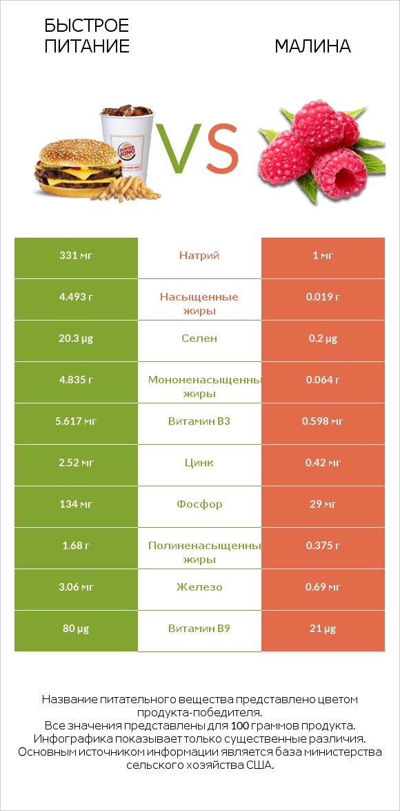 Быстрое питание vs Малина infographic