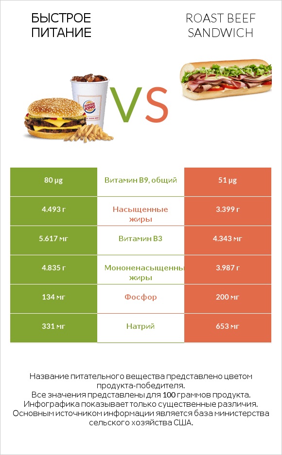 Быстрое питание vs Roast beef sandwich infographic