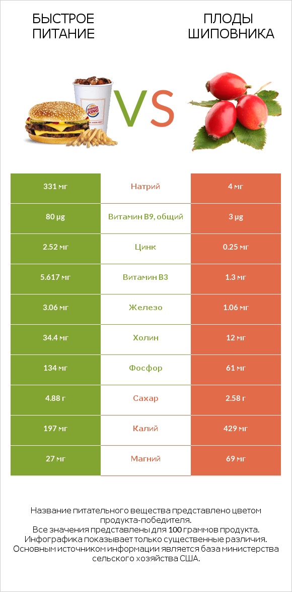 Быстрое питание vs Плоды шиповника infographic