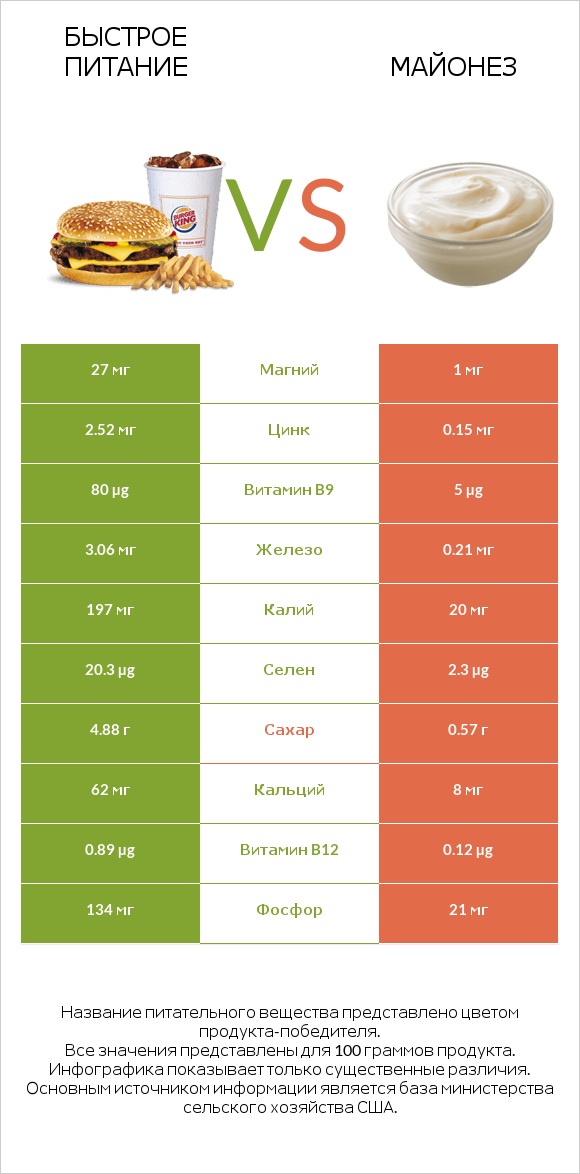 Быстрое питание vs Майонез infographic