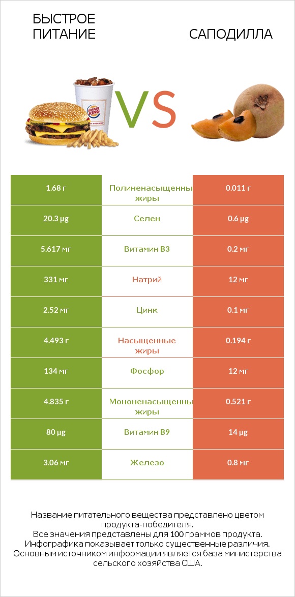 Быстрое питание vs Саподилла infographic