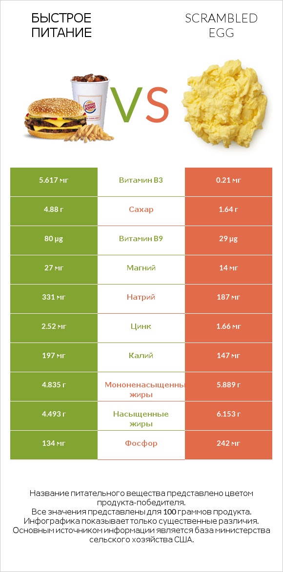 Быстрое питание vs Scrambled egg infographic