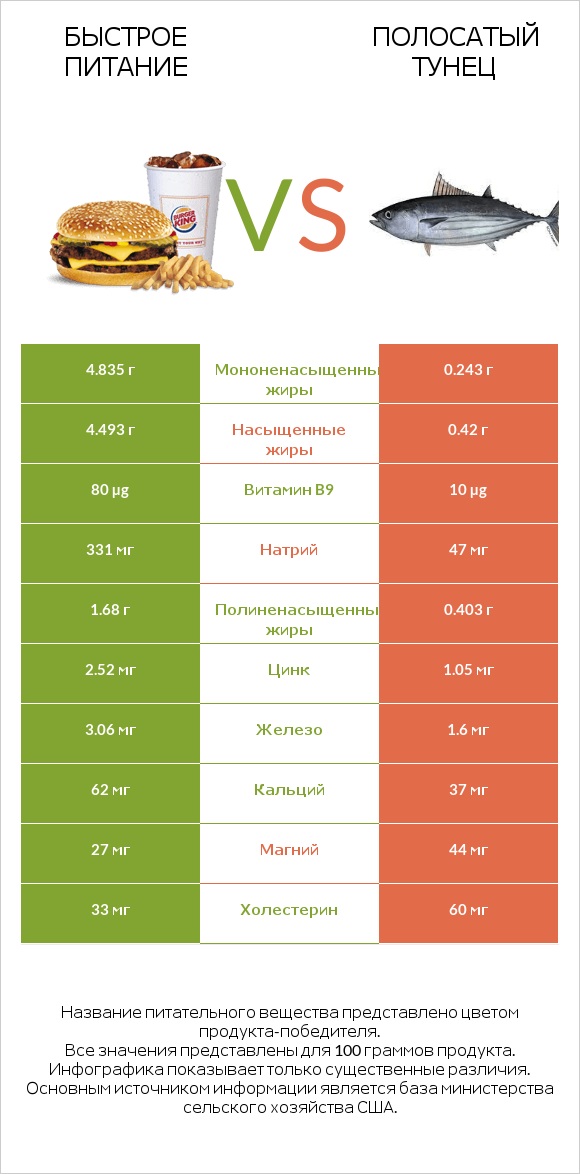 Быстрое питание vs Полосатый тунец infographic