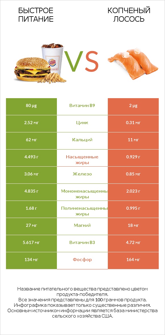 Быстрое питание vs Копченый лосось infographic