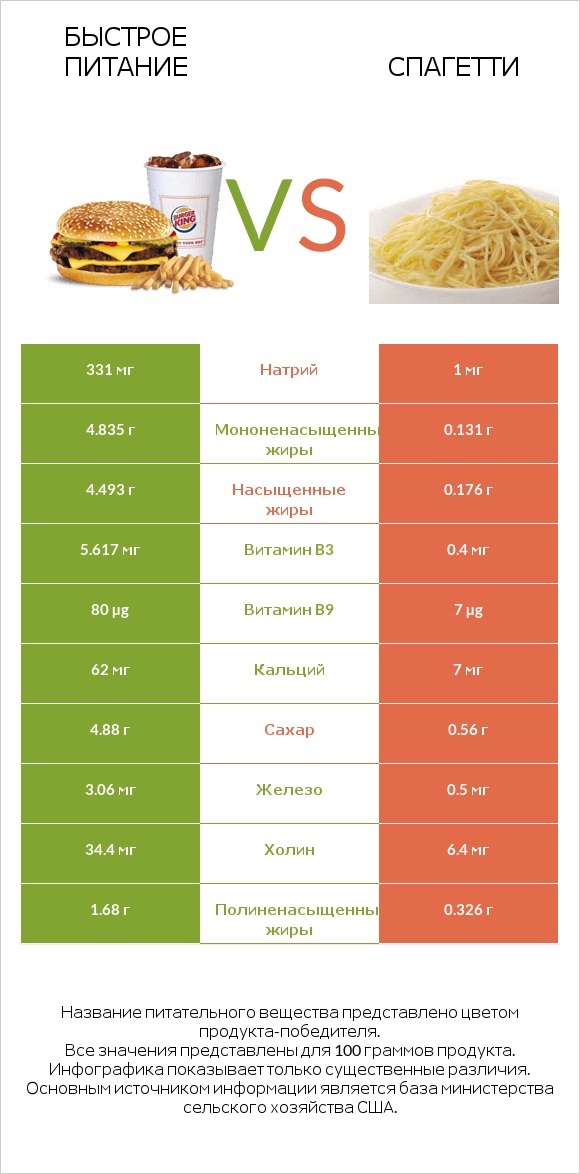 Быстрое питание vs Спагетти infographic