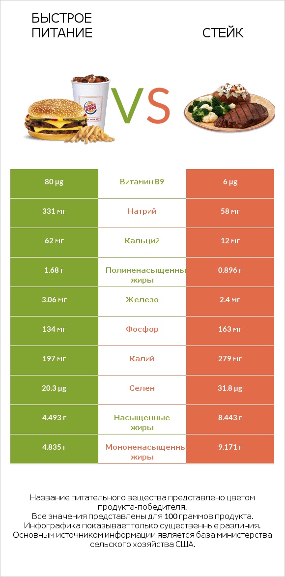 Быстрое питание vs Стейк infographic