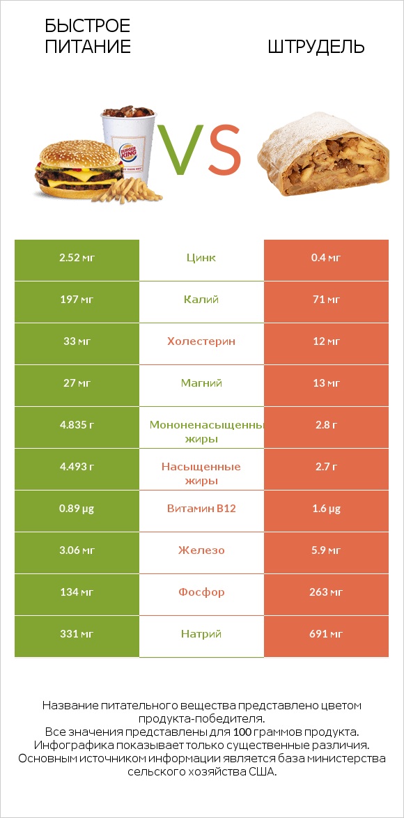 Быстрое питание vs Штрудель infographic